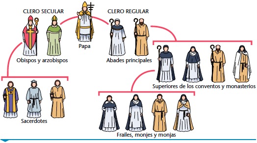 Jerarquía de la Iglesia católica durante la Edad Media.