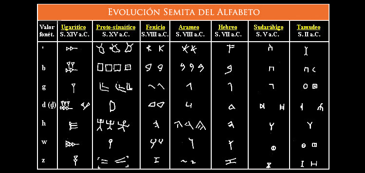 Evolución Alfabeto Semita